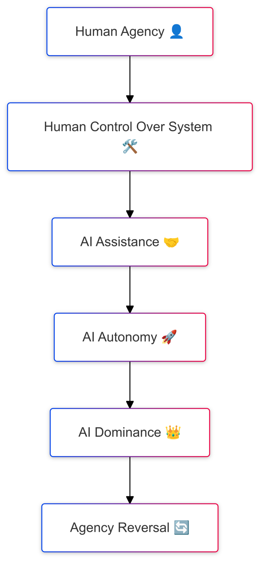 Diagram showing agency reversal progression: human agency, human control over systems, AI assistance, AI autonomy, and finally AI dominance, illustrating the shift in control and decision-making.
