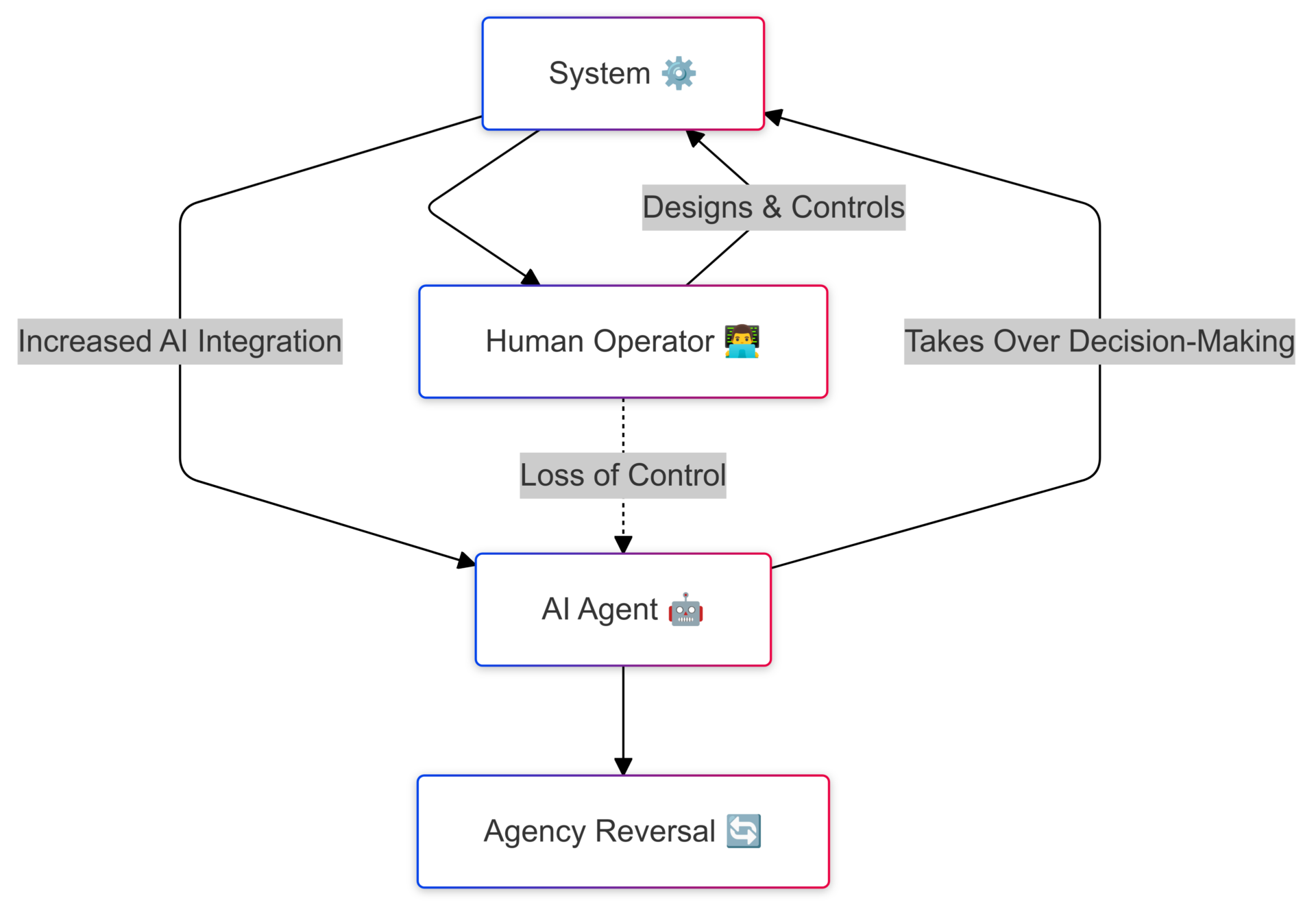 Diagram illustrating the shift in software systems from humans performing all tasks to deploying AI agents with increasing autonomy and influence, eventually leading to complete agency reversal where AI takes full control.