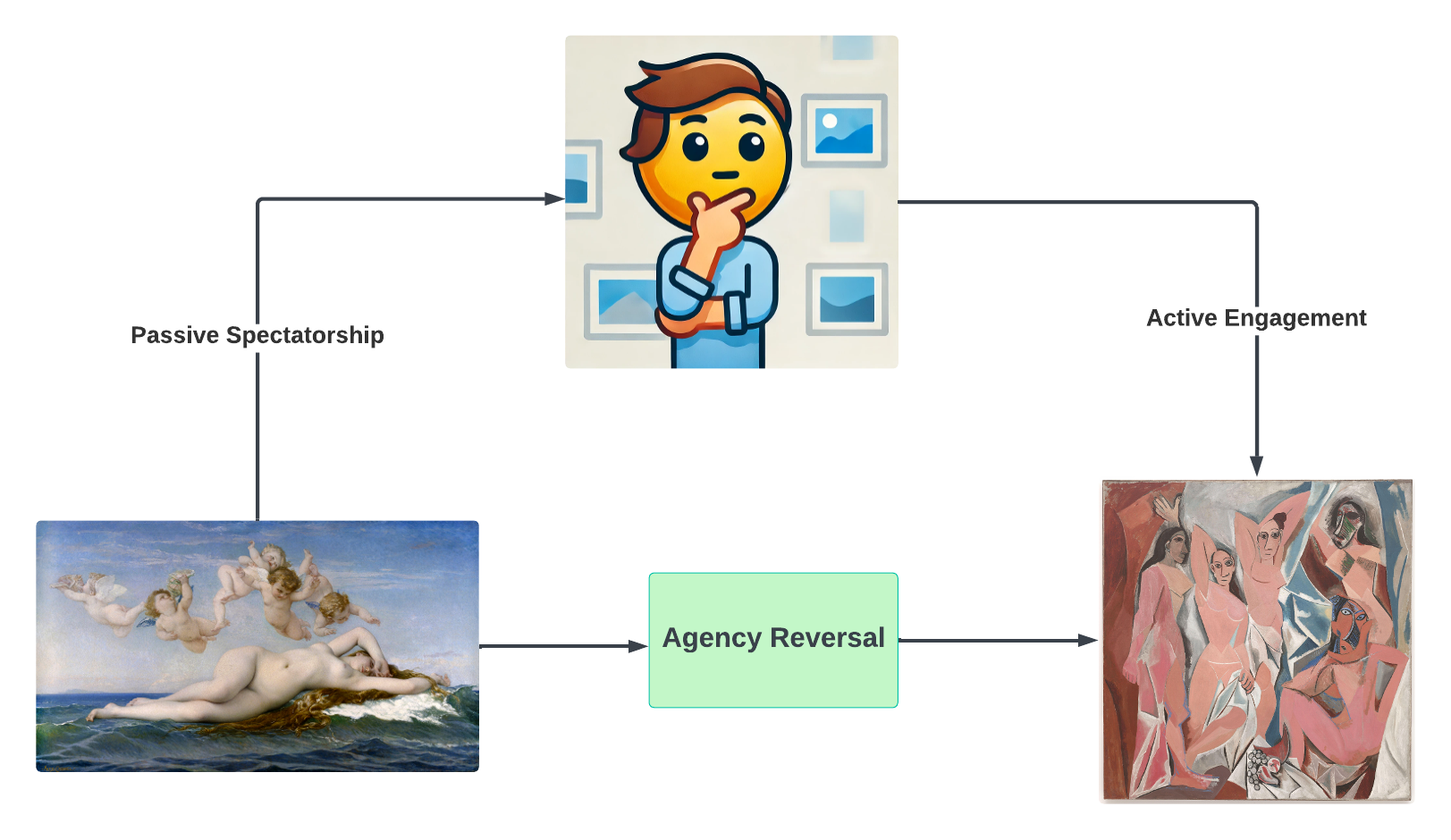 Diagram illustrating agency reversal in art, showing the shift from artist-controlled fixed meanings to viewer-driven active interpretation, highlighting the transition from passive spectatorship to active engagement