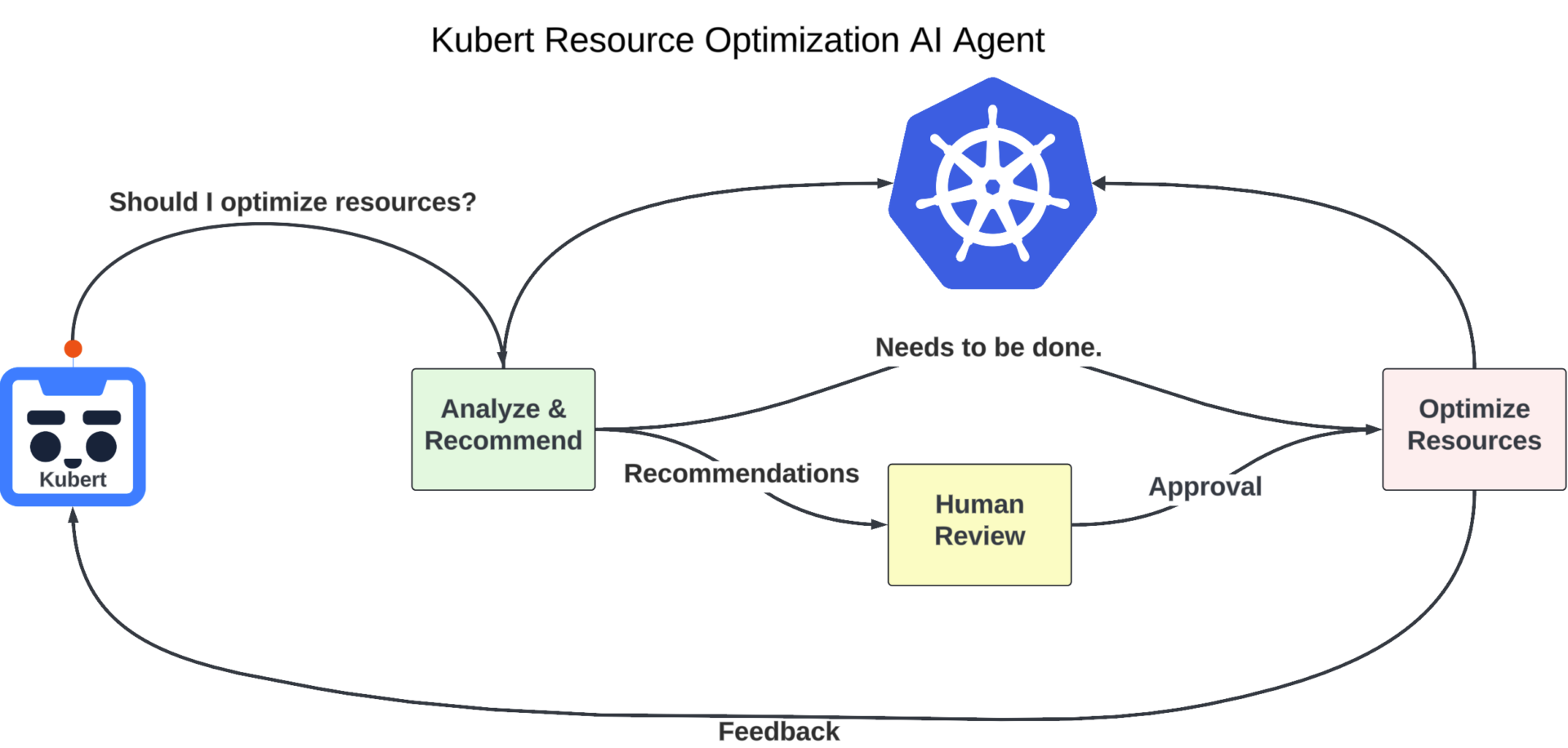 Diagram of Kubert resource optimization AI agent workflow, showing steps from recommendations generation, identifying tasks to be done, approval processes, resource optimization by the AI, and final human review for validation.