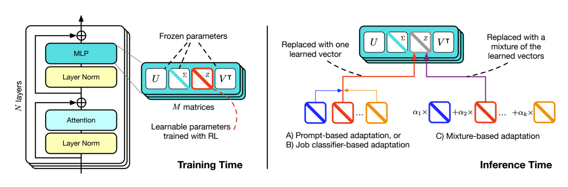 A structured diagram illustrating the Transformer² method overview. On the left, the training phase employs Singular Value Fine-Tuning (SVF) and Reinforcement Learning (RL) to generate specialized 'expert' vectors (z), which scale the singular values of weight matrices. On the right, the inference phase presents three distinct methods for adaptively selecting or combining these expert vectors, optimizing model performance in real-time. This approach enables efficient AI adaptation across diverse tasks such as dialogue, mathematics, and coding without requiring full retraining.