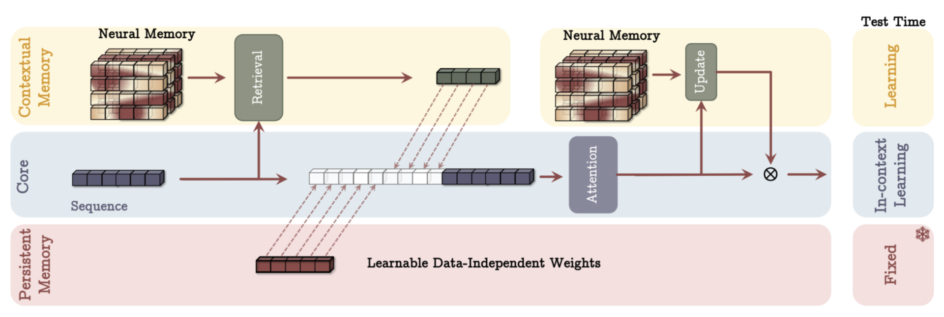 A structured architecture diagram illustrating the 'Memory as a Context' (MAC) model from the Titans publication. The diagram shows three key branches: (1) Core processing, (2) Contextual (long-term) memory, and (3) Persistent memory. The Core branch integrates real-time data, while Contextual memory dynamically updates with historical information. Persistent memory, acting as a static knowledge base, is prepended to the input sequence to provide stable, task-specific expertise. Arrows indicate data flow between these components, highlighting how Titans architecture balances short-term attention with long-term memory for enhanced AI adaptability and decision-making.