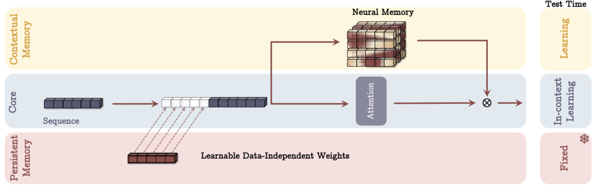 A structured architecture diagram illustrating the 'Memory as a Gate' (MAG) model from the Titans publication. The diagram highlights three main components: (1) Core processing, (2) Contextual (long-term) memory, and (3) Persistent memory. Unlike 'Memory as a Context,' the contextual memory in this model is processed separately, with only the persistent memory directly integrated into the input sequence. A gating mechanism dynamically regulates the balance between short-term and long-term memory, determining which information is most relevant for each task. Arrows indicate adaptive data flow, showcasing how MAG optimizes AI decision-making and task-specific learning.