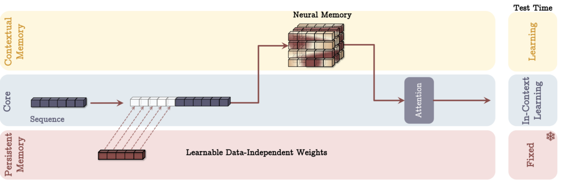 A structured architecture diagram showcasing the 'Memory as a Layer' (MAL) model from the Titans publication. The diagram features three key components: (1) Core processing, (2) Contextual (long-term) memory, and (3) Persistent memory. Unlike 'Memory as a Context' and 'Memory as a Gate,' the MAL model integrates memory as a dedicated preprocessing layer before attention mechanisms. This layer compresses and distills both past (contextual) and current information before feeding it into the attention module, optimizing AI efficiency while reducing computational overhead. Arrows indicate sequential data flow, emphasizing how MAL enhances AI’s ability to handle long-term dependencies and complex reasoning.